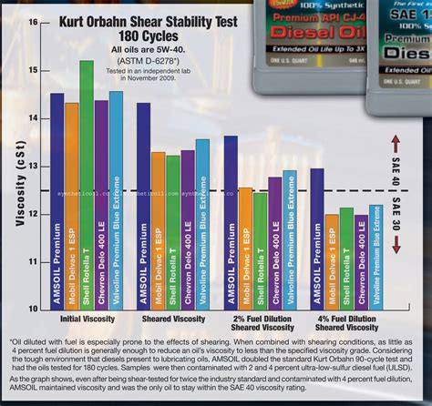 15w40 synthetic diesel oil comparison.